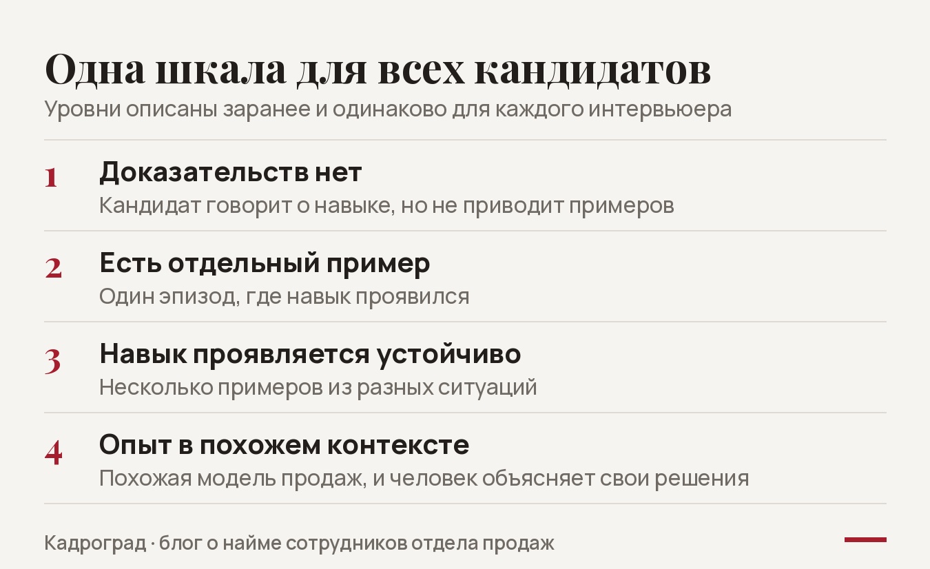Шкала оценки кандидатов из четырёх уровней: от «доказательств нет» до опыта в похожем контексте